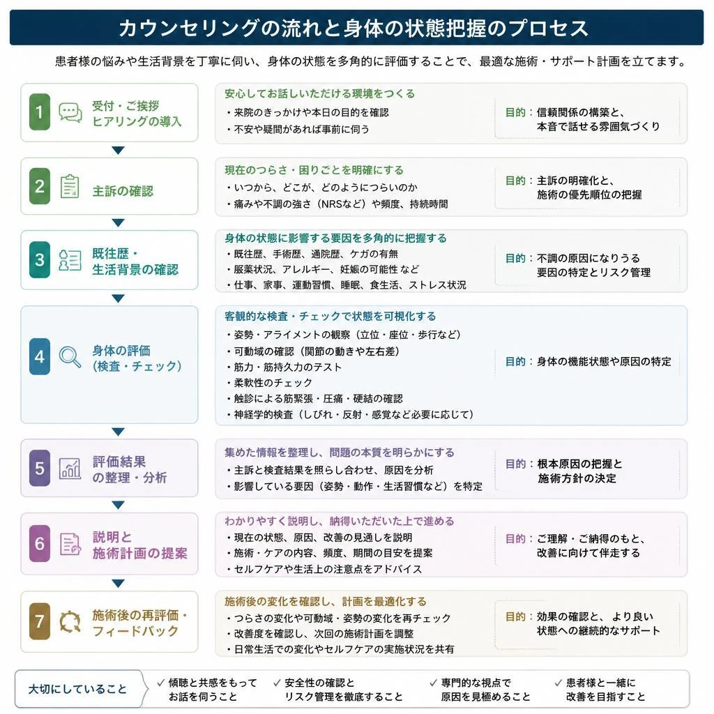 痛みの原因を探るカウンセリング